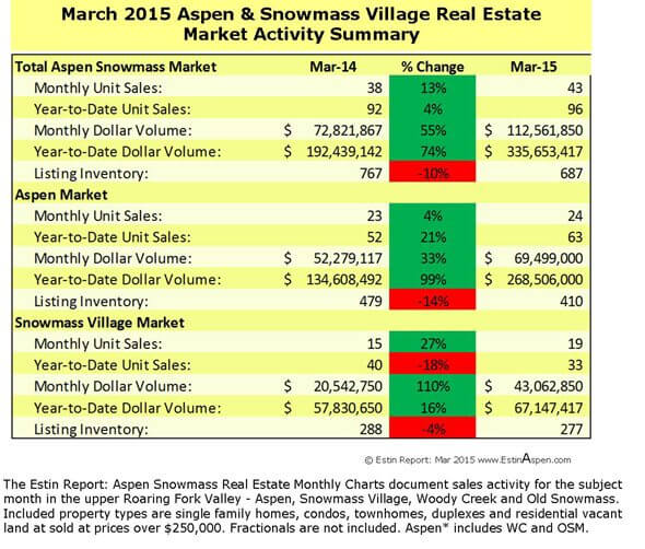 Estin Report March 2015 Market Snapshot Aspen Snowmass Real Estate Image